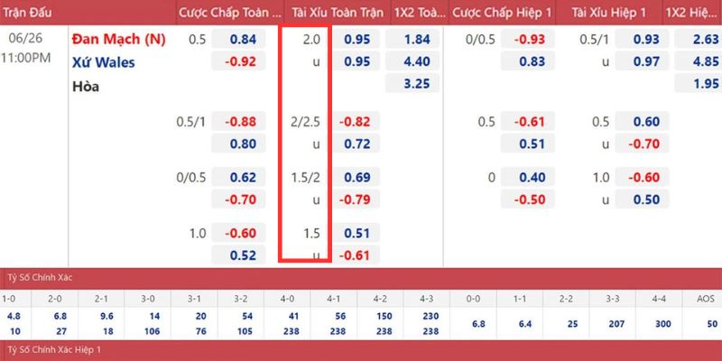 Nhận biết chỉ số trong bảng kèo tài xỉu bóng đá